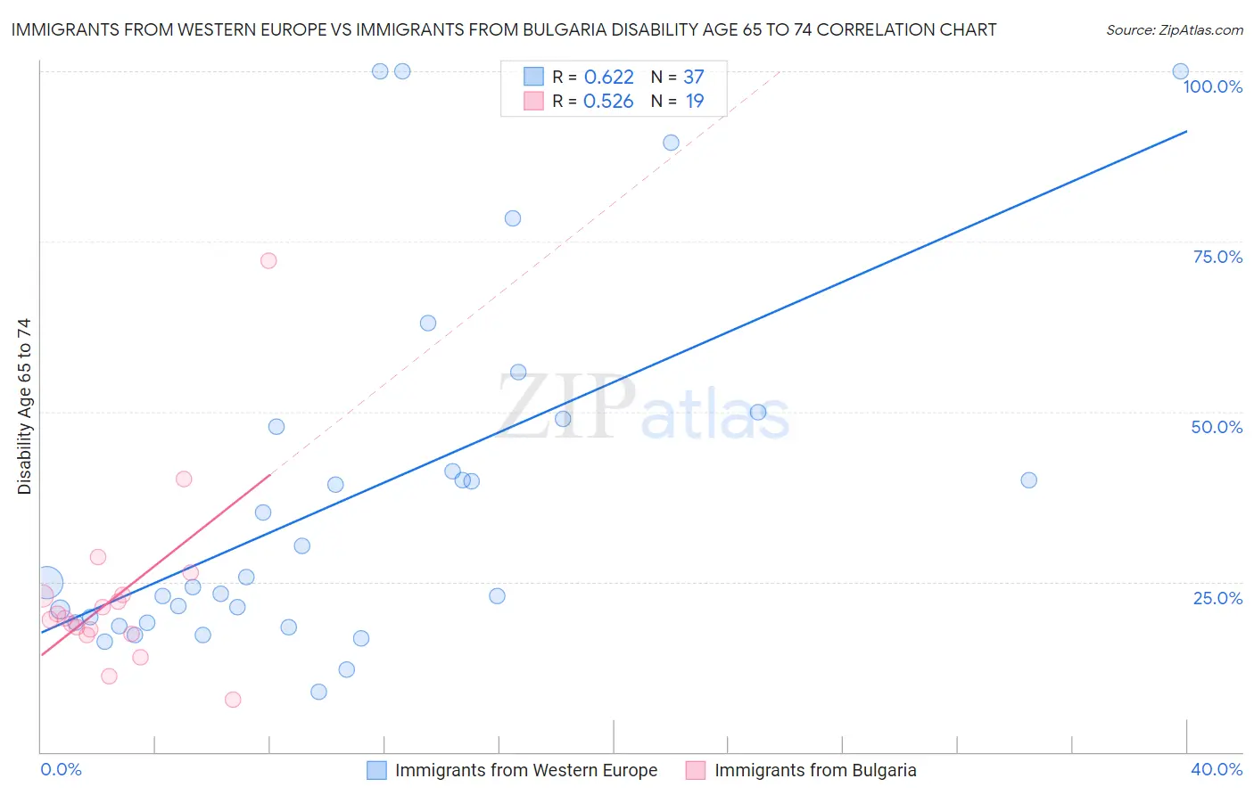 Immigrants from Western Europe vs Immigrants from Bulgaria Disability Age 65 to 74
