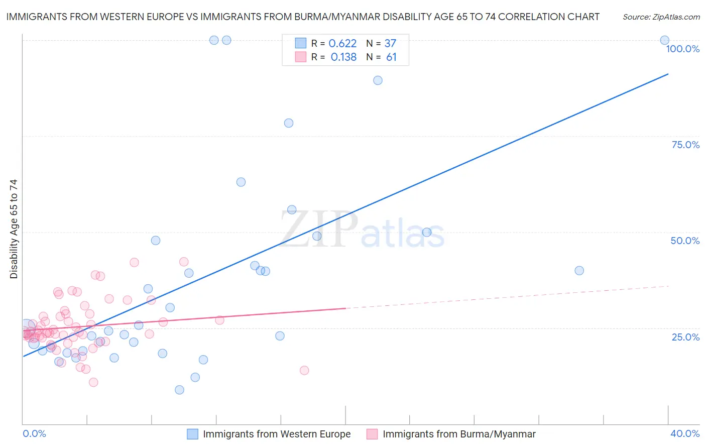 Immigrants from Western Europe vs Immigrants from Burma/Myanmar Disability Age 65 to 74