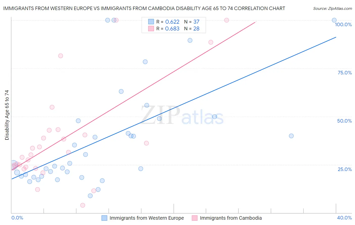 Immigrants from Western Europe vs Immigrants from Cambodia Disability Age 65 to 74