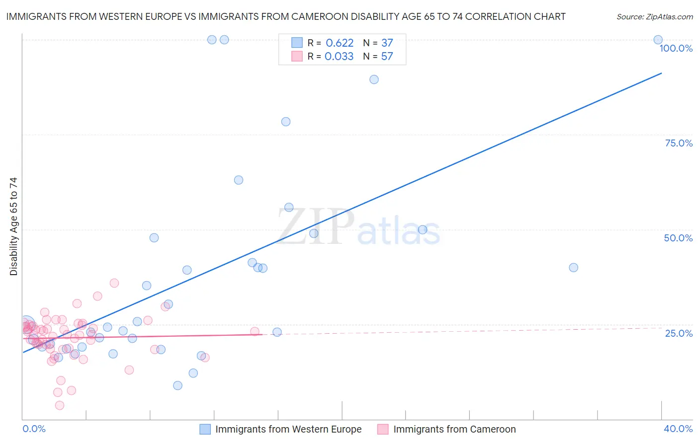 Immigrants from Western Europe vs Immigrants from Cameroon Disability Age 65 to 74