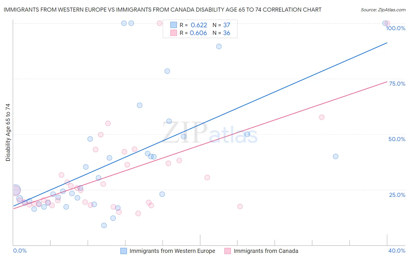 Immigrants from Western Europe vs Immigrants from Canada Disability Age 65 to 74