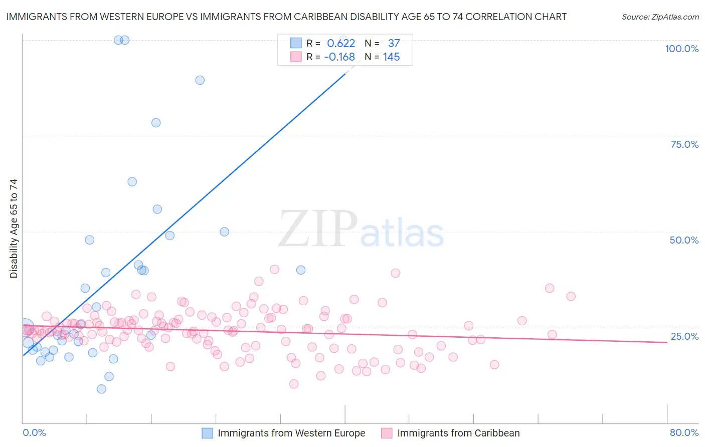 Immigrants from Western Europe vs Immigrants from Caribbean Disability Age 65 to 74