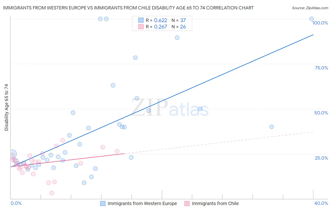 Immigrants from Western Europe vs Immigrants from Chile Disability Age 65 to 74