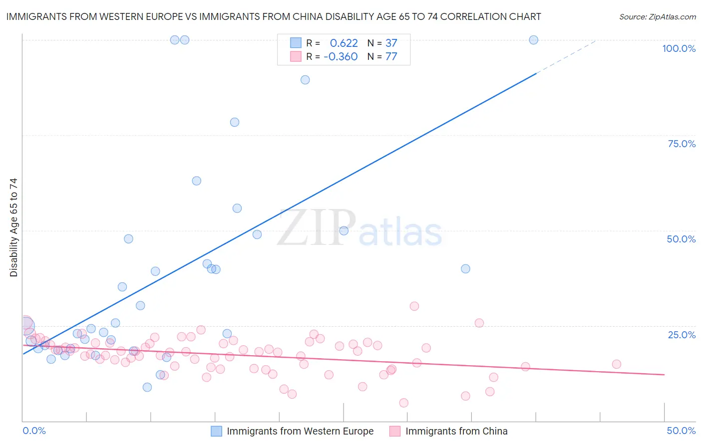 Immigrants from Western Europe vs Immigrants from China Disability Age 65 to 74