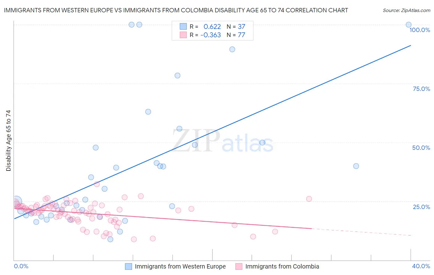 Immigrants from Western Europe vs Immigrants from Colombia Disability Age 65 to 74