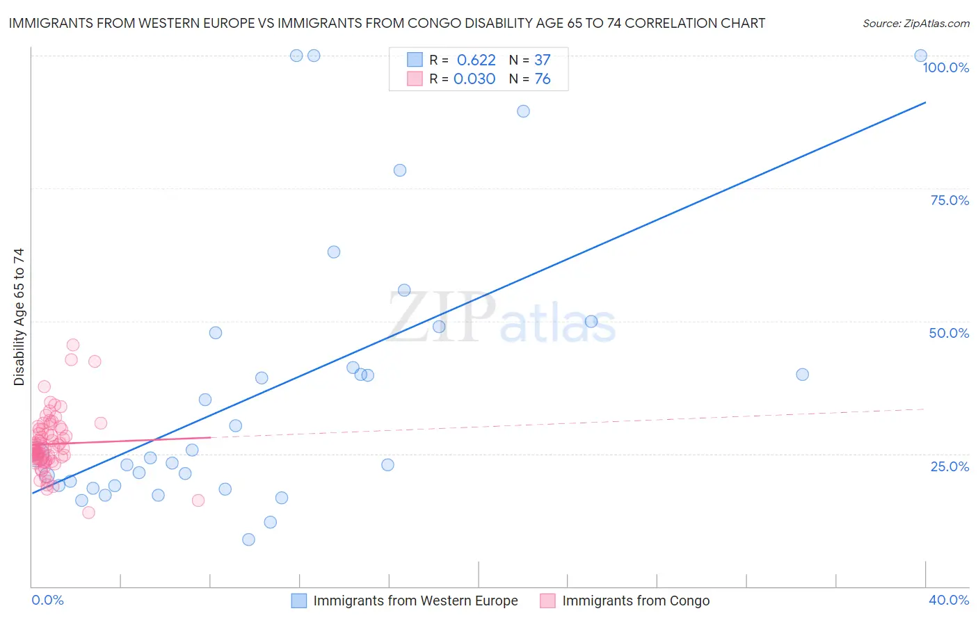 Immigrants from Western Europe vs Immigrants from Congo Disability Age 65 to 74