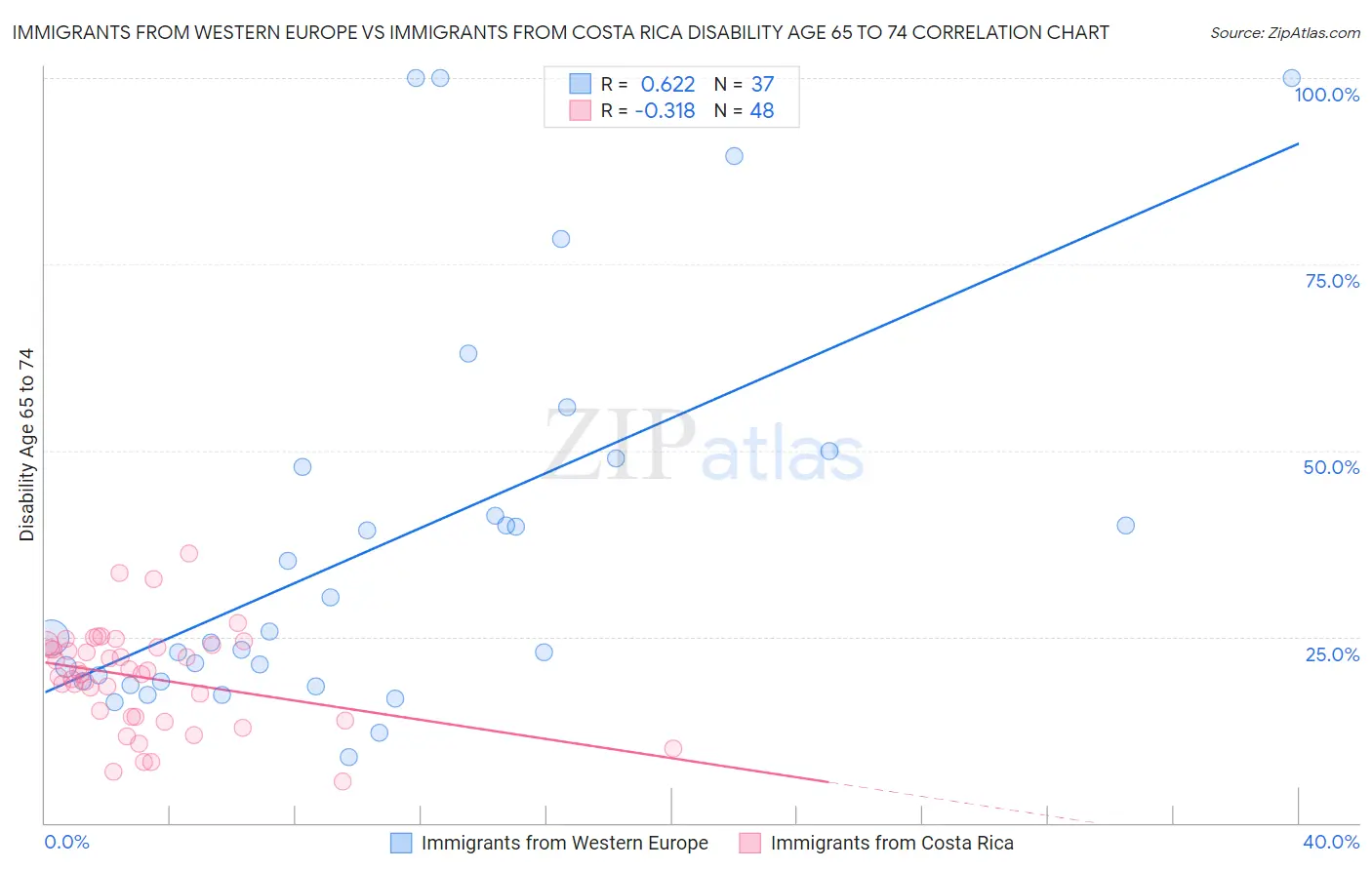 Immigrants from Western Europe vs Immigrants from Costa Rica Disability Age 65 to 74