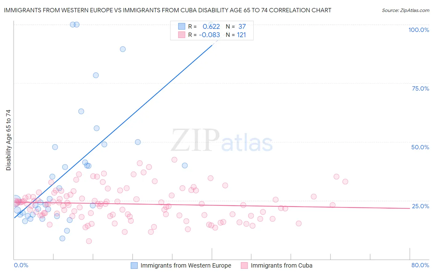 Immigrants from Western Europe vs Immigrants from Cuba Disability Age 65 to 74