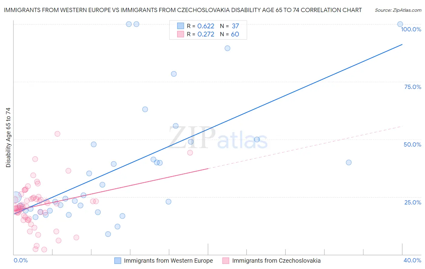 Immigrants from Western Europe vs Immigrants from Czechoslovakia Disability Age 65 to 74