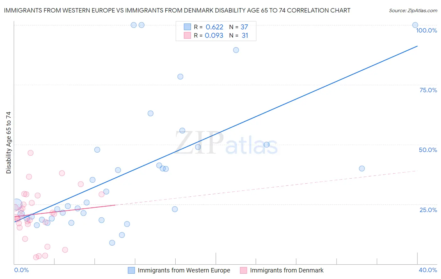 Immigrants from Western Europe vs Immigrants from Denmark Disability Age 65 to 74