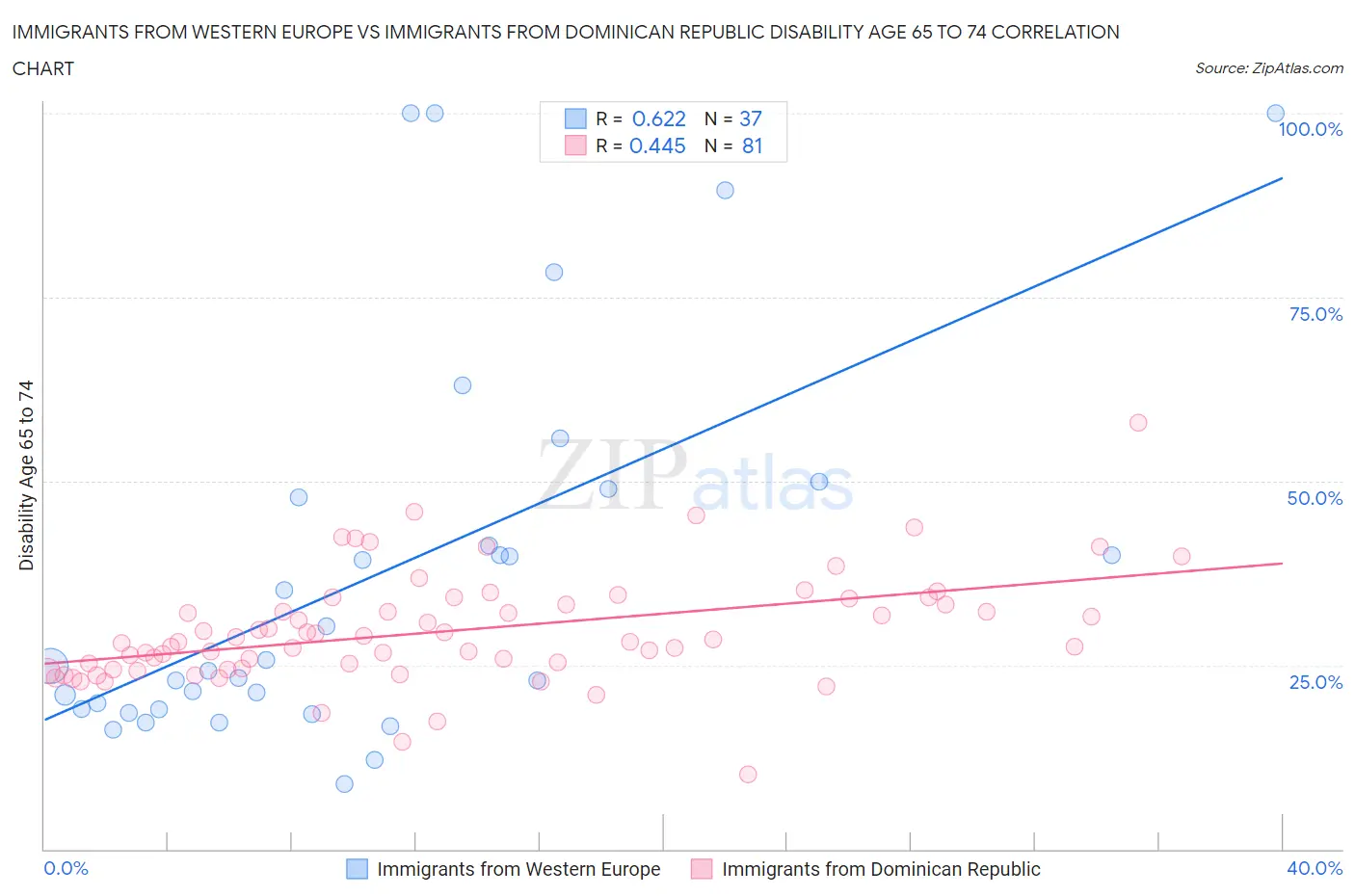 Immigrants from Western Europe vs Immigrants from Dominican Republic Disability Age 65 to 74