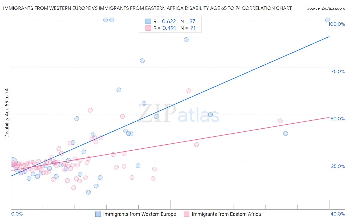 Immigrants from Western Europe vs Immigrants from Eastern Africa Disability Age 65 to 74