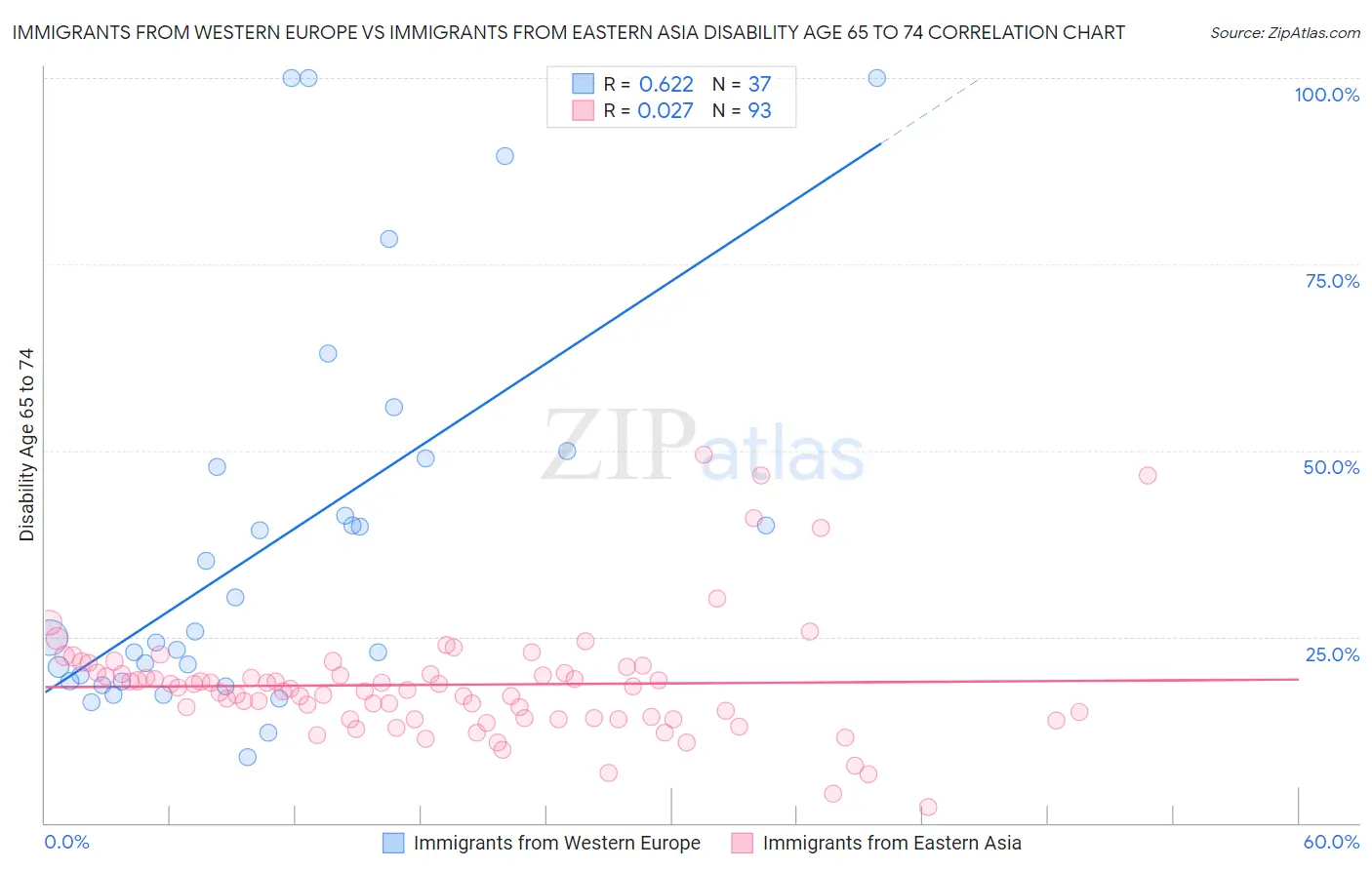 Immigrants from Western Europe vs Immigrants from Eastern Asia Disability Age 65 to 74