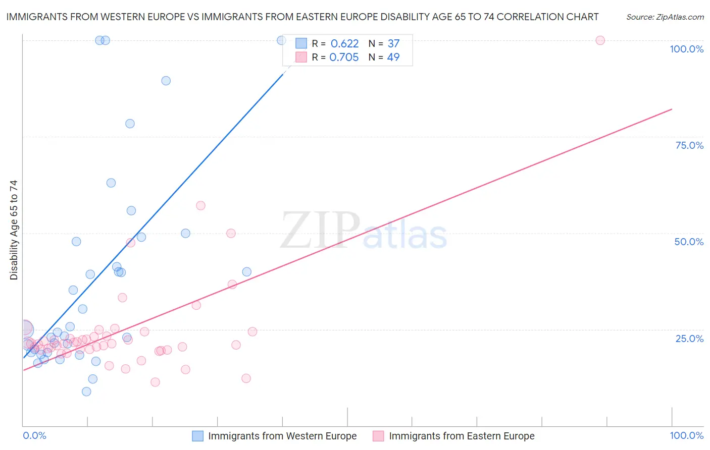 Immigrants from Western Europe vs Immigrants from Eastern Europe Disability Age 65 to 74