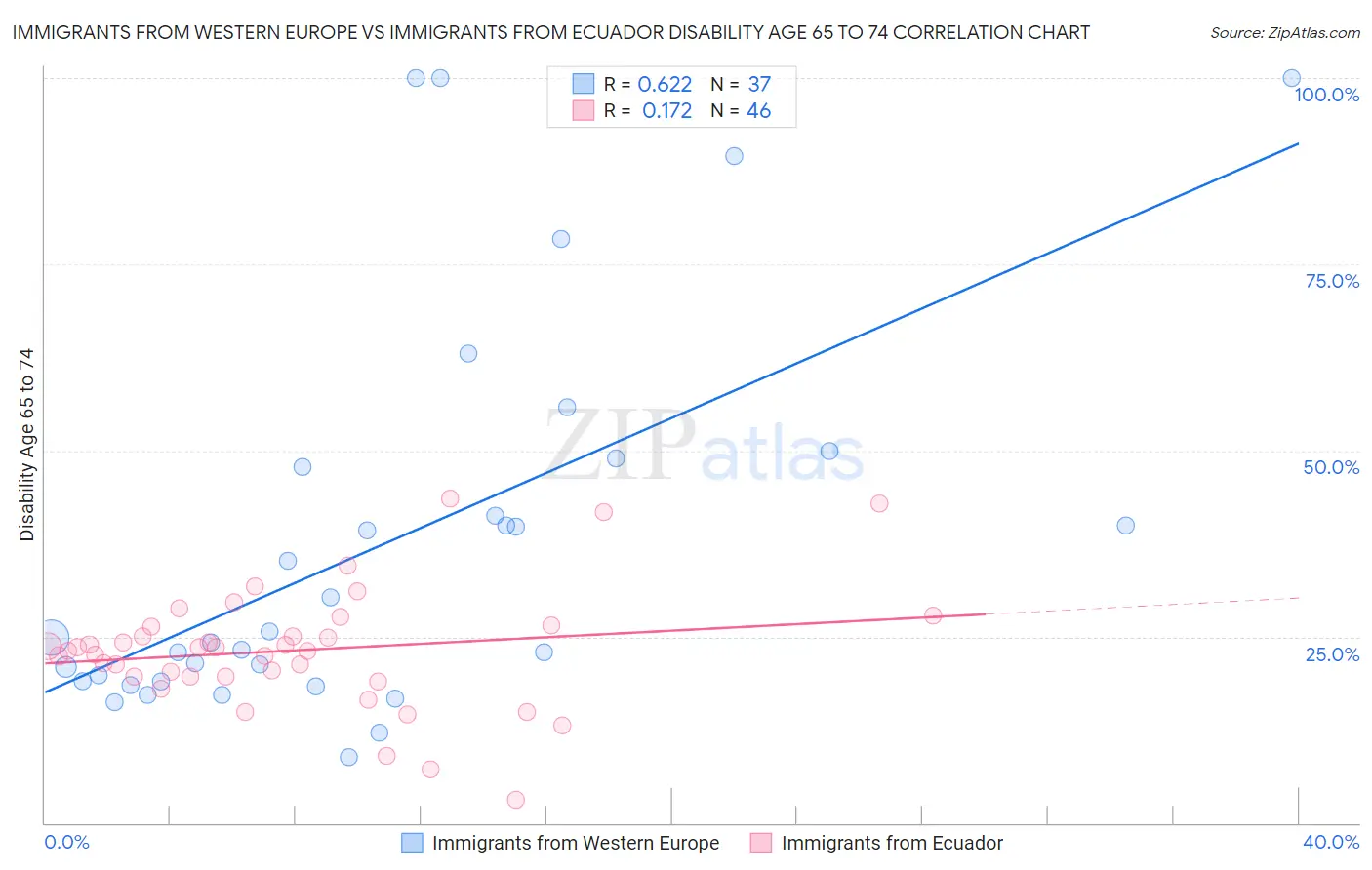 Immigrants from Western Europe vs Immigrants from Ecuador Disability Age 65 to 74