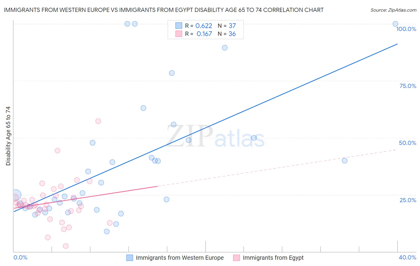 Immigrants from Western Europe vs Immigrants from Egypt Disability Age 65 to 74