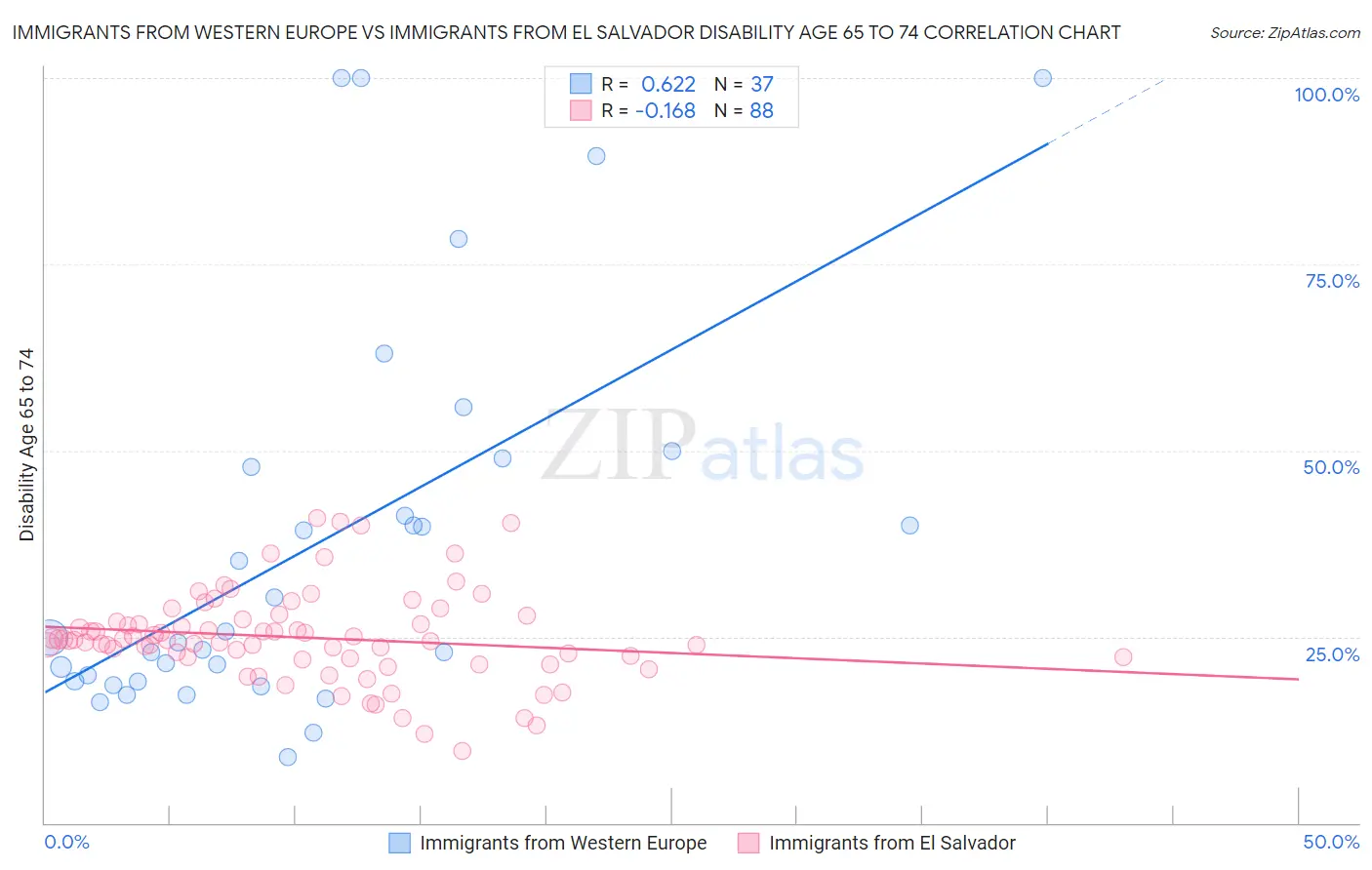 Immigrants from Western Europe vs Immigrants from El Salvador Disability Age 65 to 74