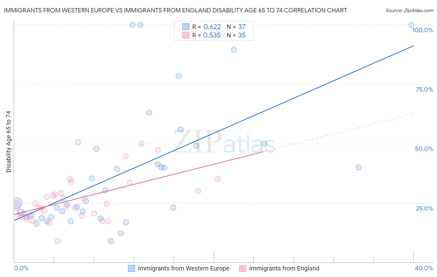 Immigrants from Western Europe vs Immigrants from England Disability Age 65 to 74