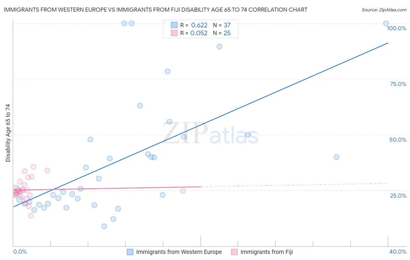 Immigrants from Western Europe vs Immigrants from Fiji Disability Age 65 to 74