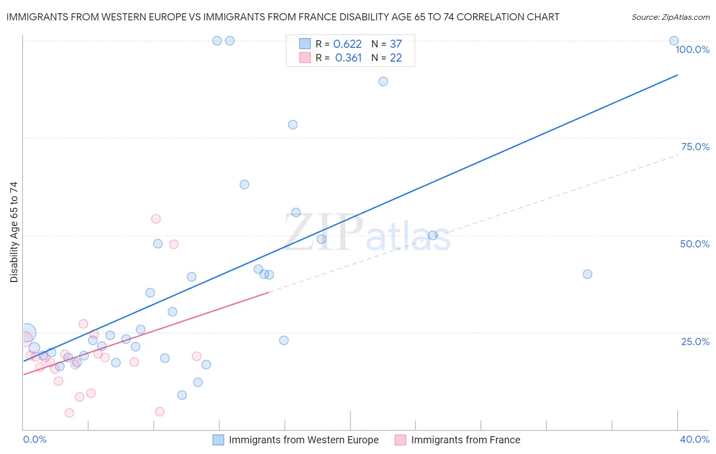 Immigrants from Western Europe vs Immigrants from France Disability Age 65 to 74