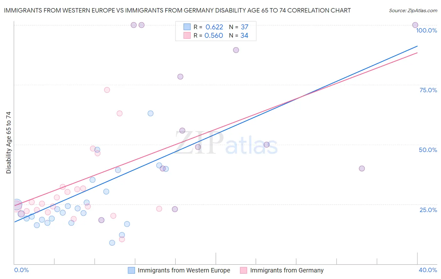 Immigrants from Western Europe vs Immigrants from Germany Disability Age 65 to 74