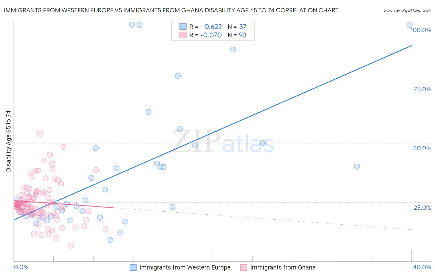 Immigrants from Western Europe vs Immigrants from Ghana Disability Age 65 to 74