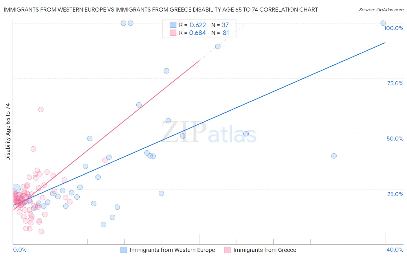 Immigrants from Western Europe vs Immigrants from Greece Disability Age 65 to 74