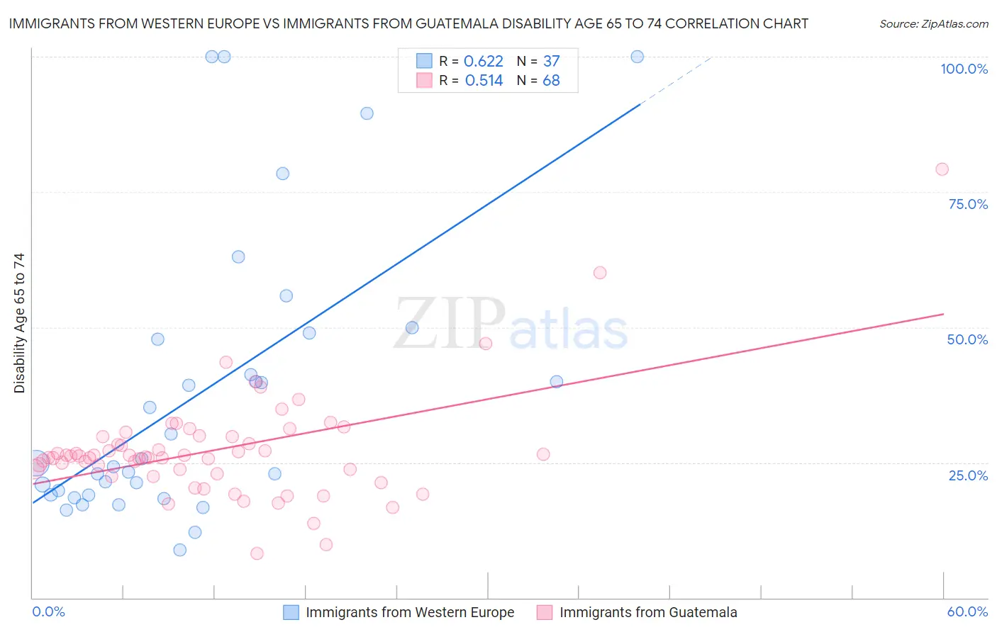 Immigrants from Western Europe vs Immigrants from Guatemala Disability Age 65 to 74