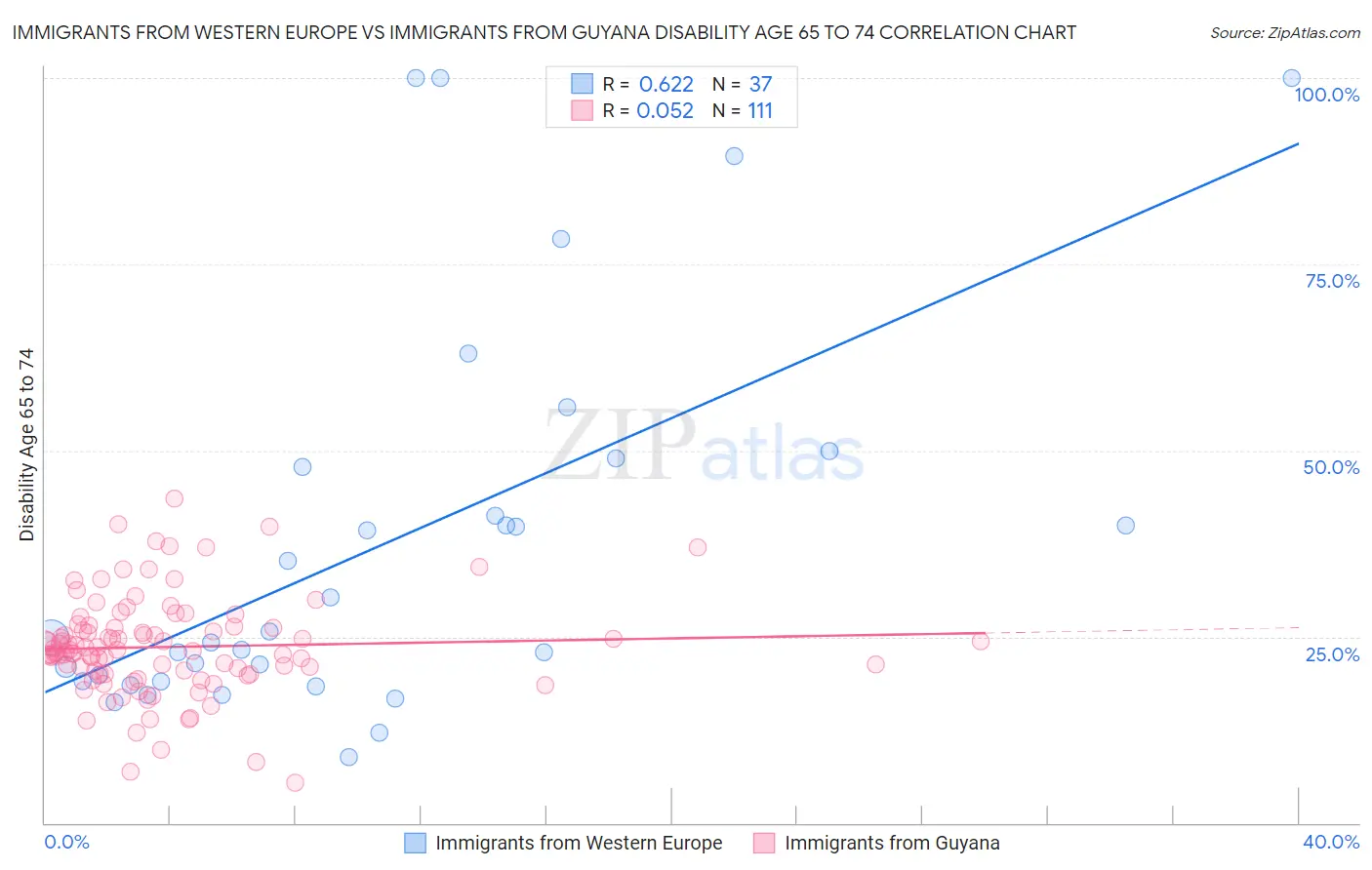 Immigrants from Western Europe vs Immigrants from Guyana Disability Age 65 to 74