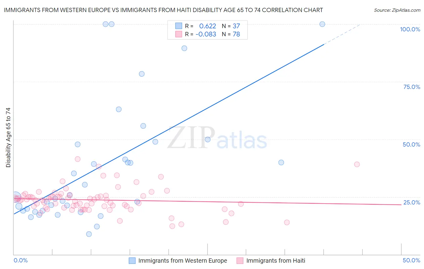 Immigrants from Western Europe vs Immigrants from Haiti Disability Age 65 to 74