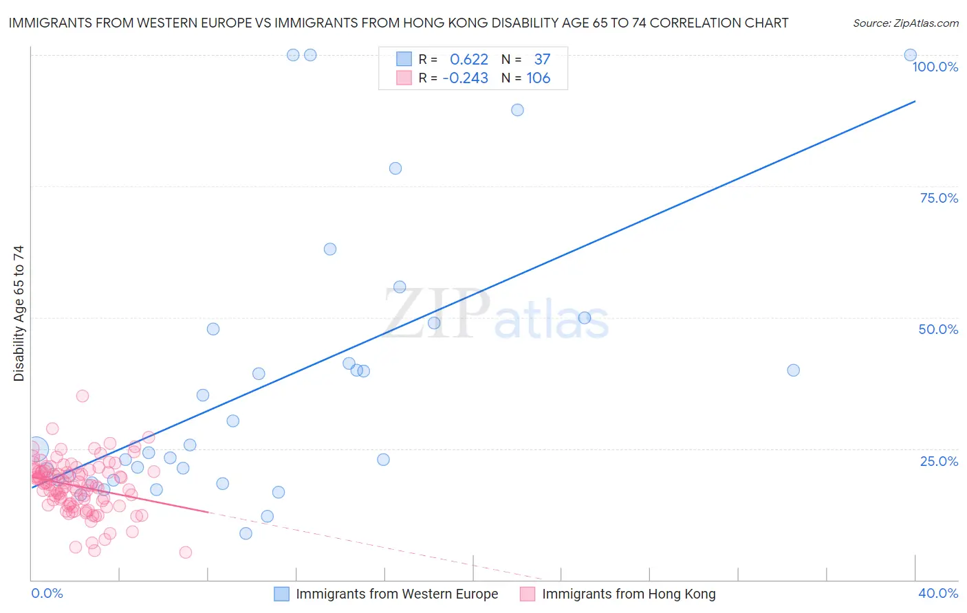 Immigrants from Western Europe vs Immigrants from Hong Kong Disability Age 65 to 74