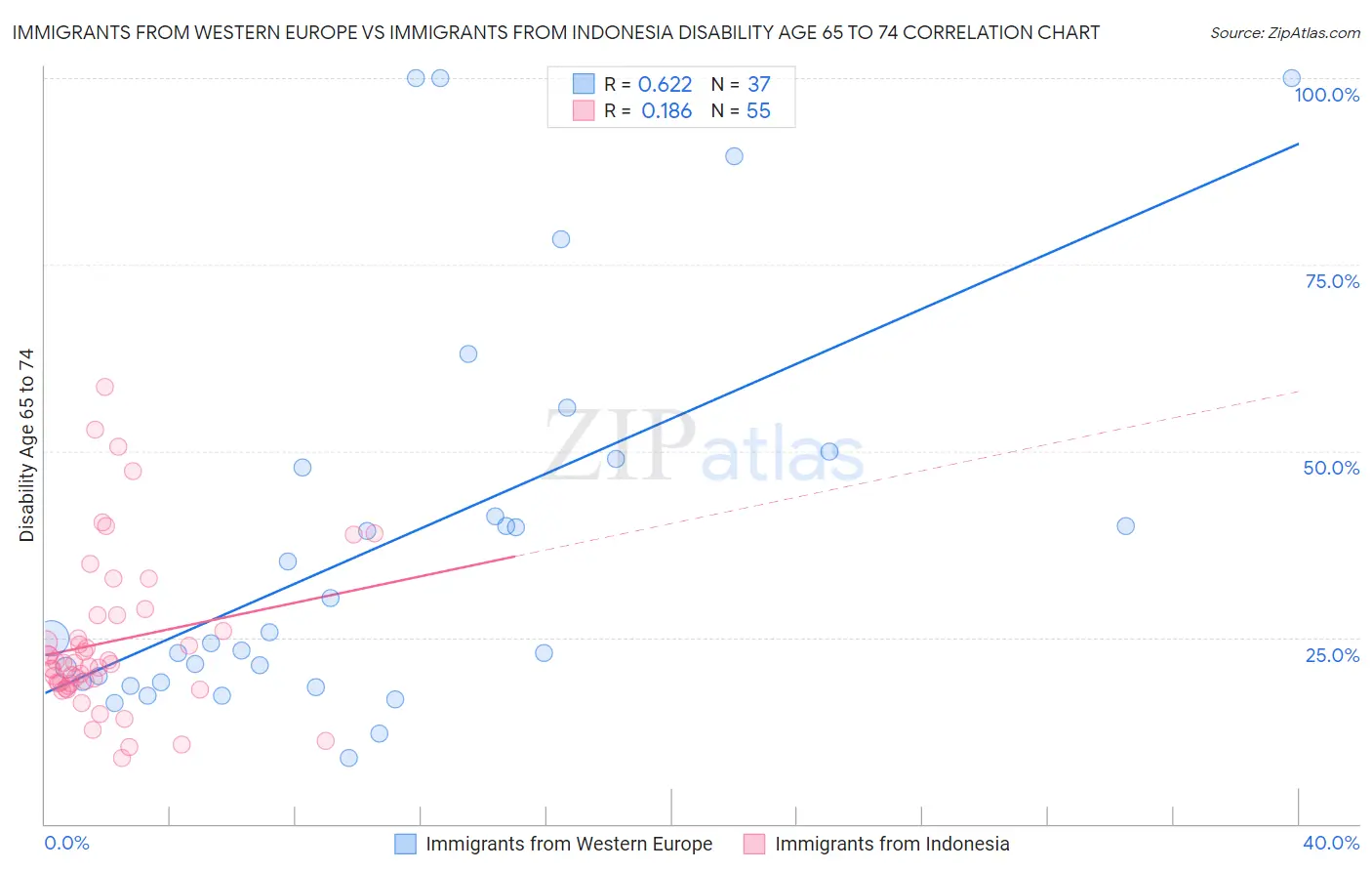 Immigrants from Western Europe vs Immigrants from Indonesia Disability Age 65 to 74