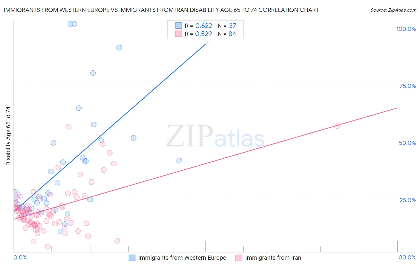 Immigrants from Western Europe vs Immigrants from Iran Disability Age 65 to 74