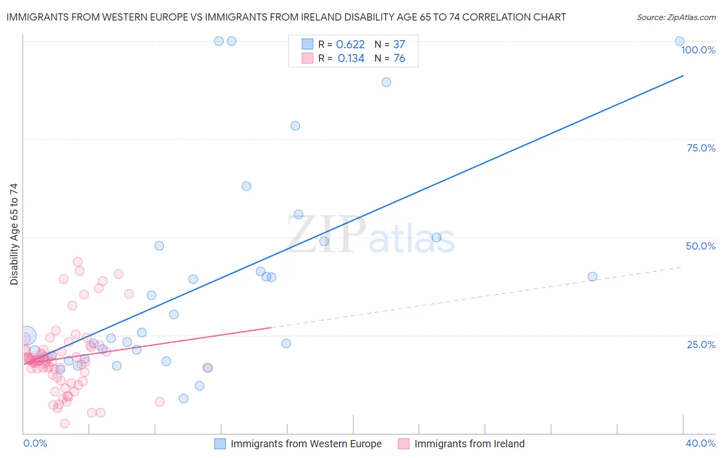 Immigrants from Western Europe vs Immigrants from Ireland Disability Age 65 to 74