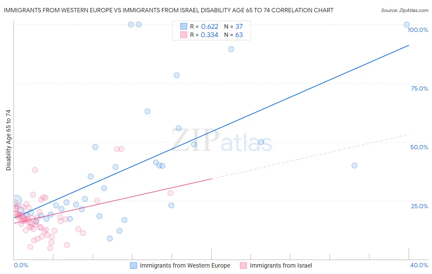 Immigrants from Western Europe vs Immigrants from Israel Disability Age 65 to 74