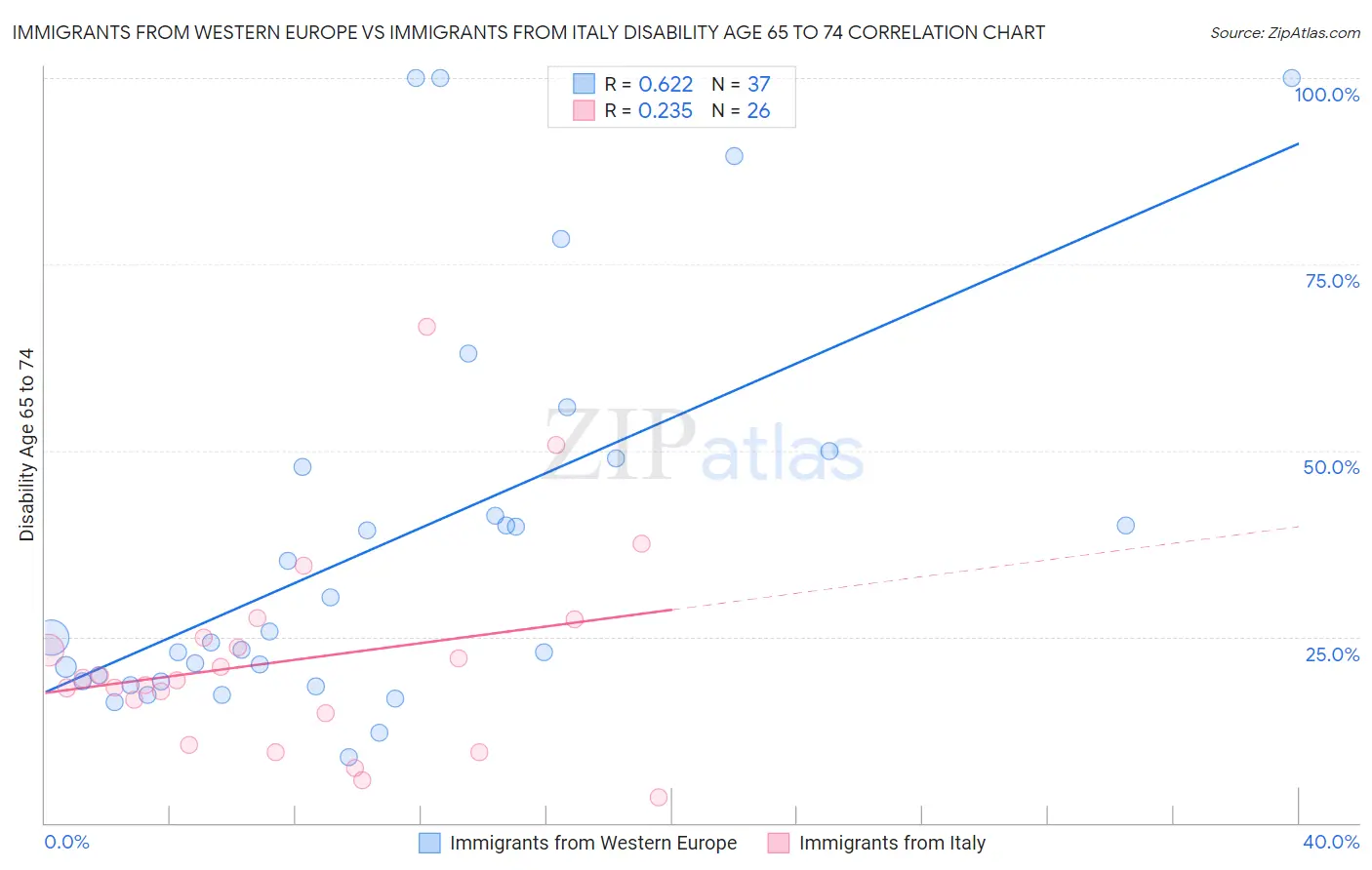 Immigrants from Western Europe vs Immigrants from Italy Disability Age 65 to 74