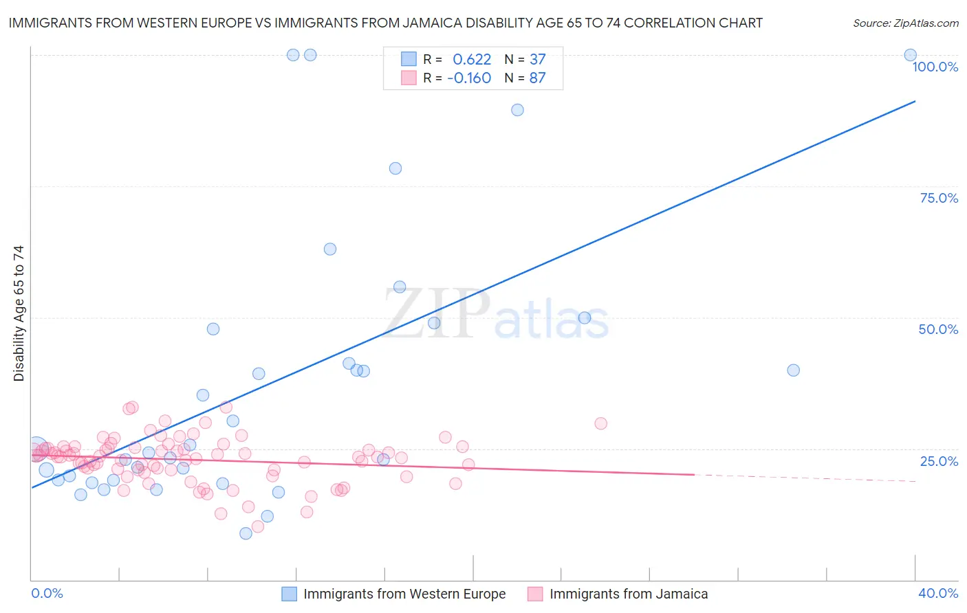 Immigrants from Western Europe vs Immigrants from Jamaica Disability Age 65 to 74