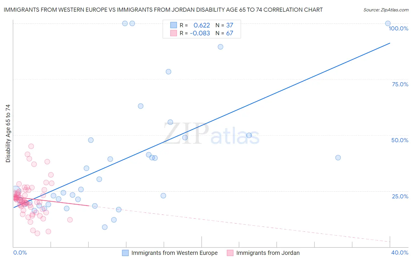 Immigrants from Western Europe vs Immigrants from Jordan Disability Age 65 to 74