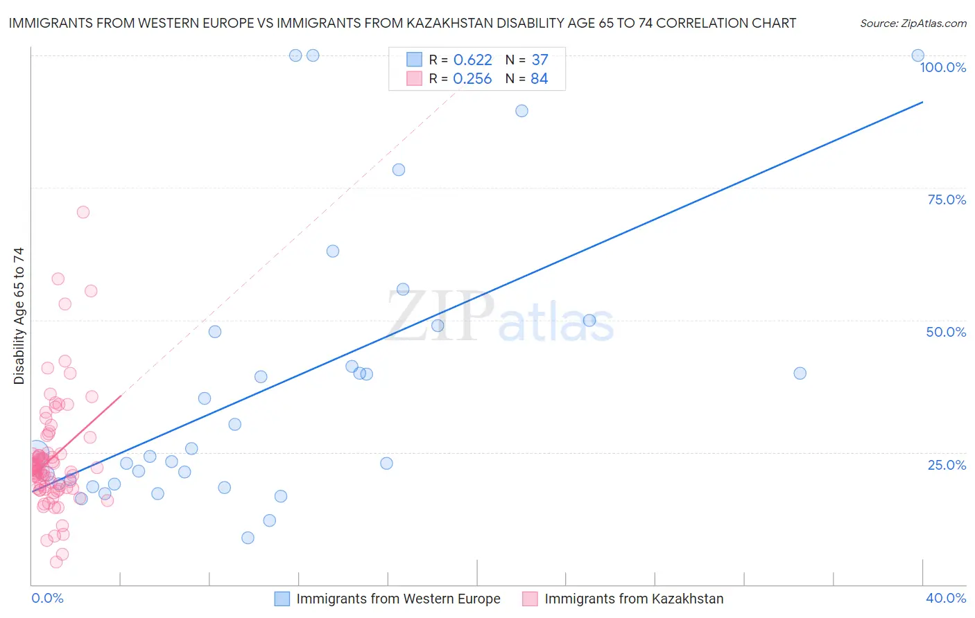Immigrants from Western Europe vs Immigrants from Kazakhstan Disability Age 65 to 74