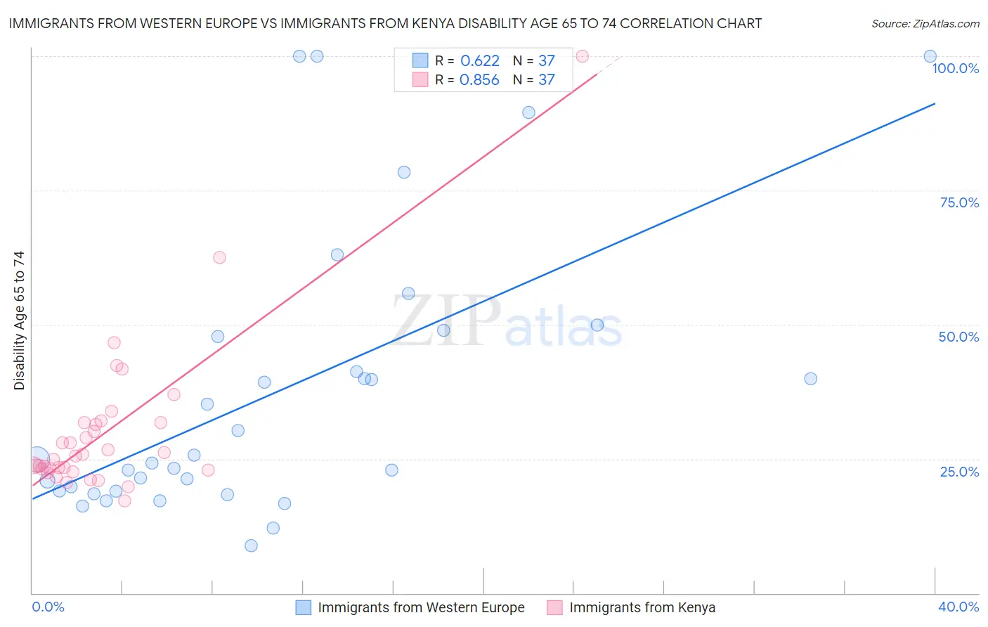 Immigrants from Western Europe vs Immigrants from Kenya Disability Age 65 to 74