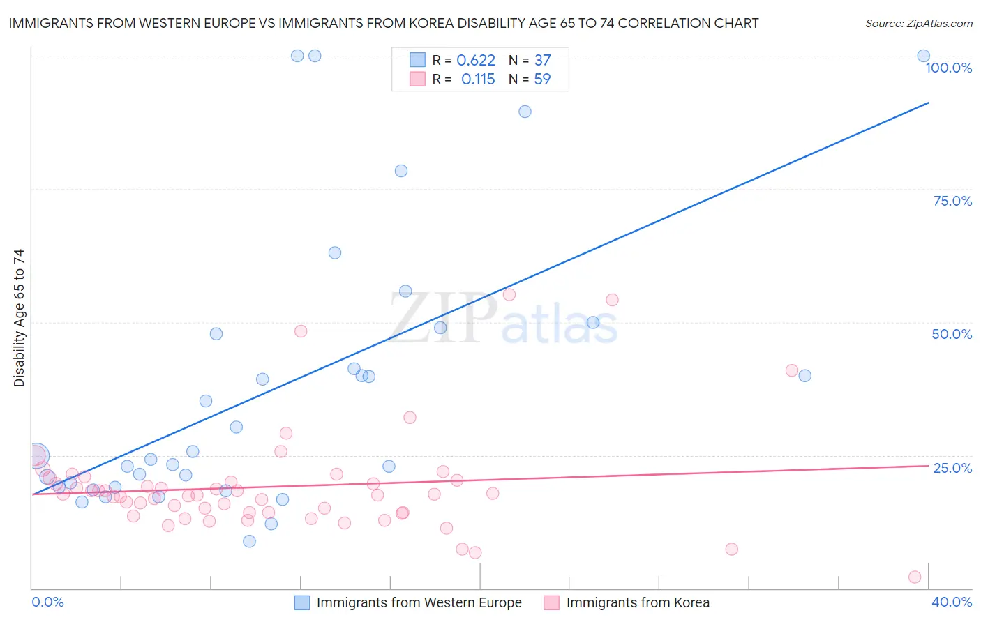 Immigrants from Western Europe vs Immigrants from Korea Disability Age 65 to 74