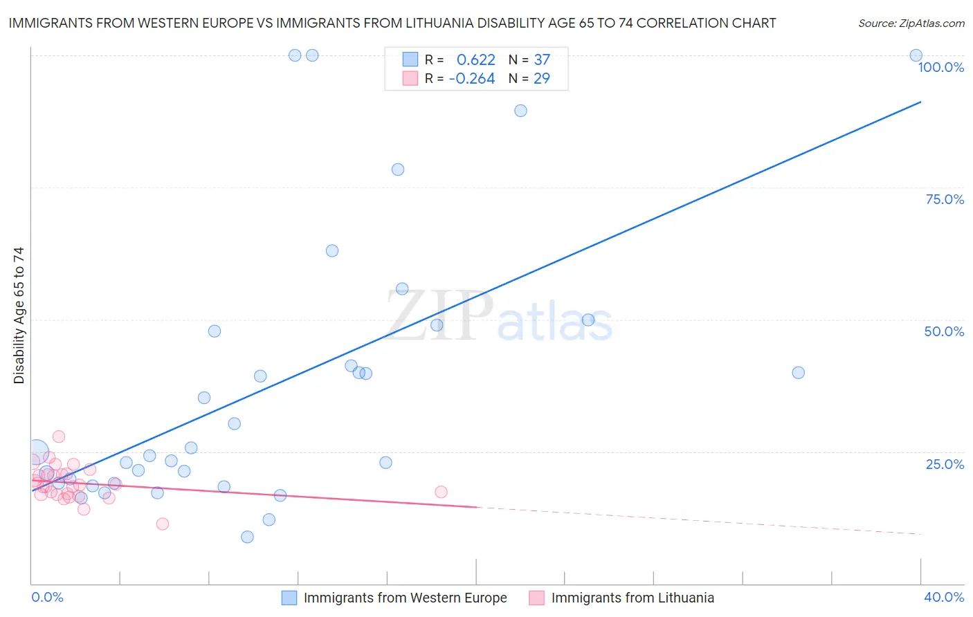 Immigrants from Western Europe vs Immigrants from Lithuania Disability Age 65 to 74