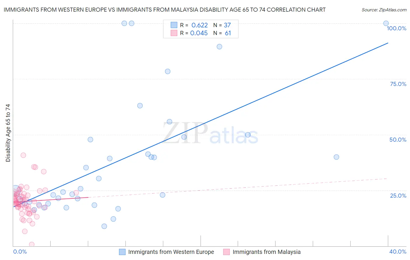 Immigrants from Western Europe vs Immigrants from Malaysia Disability Age 65 to 74