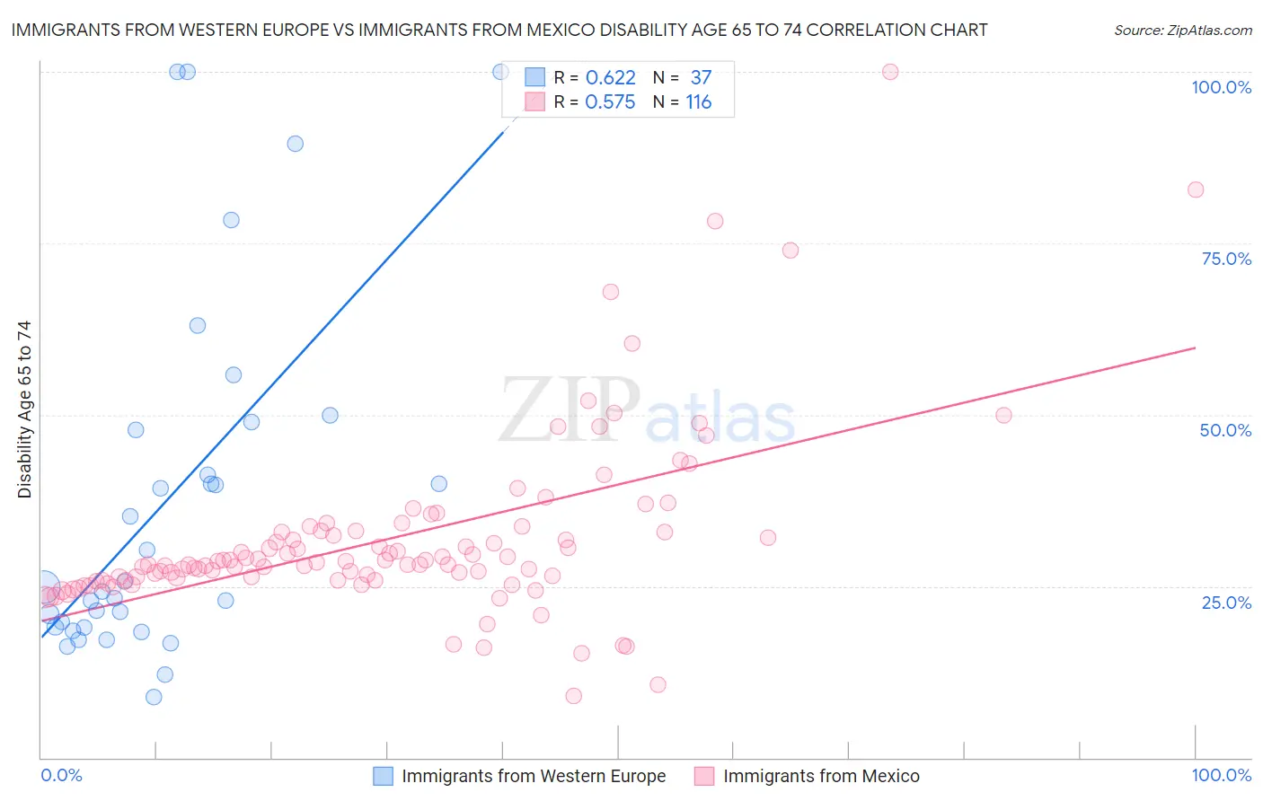 Immigrants from Western Europe vs Immigrants from Mexico Disability Age 65 to 74