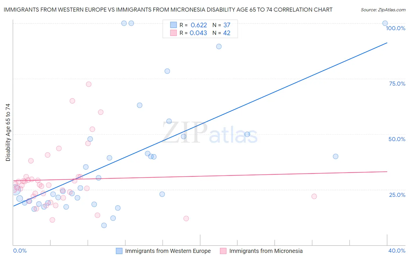 Immigrants from Western Europe vs Immigrants from Micronesia Disability Age 65 to 74