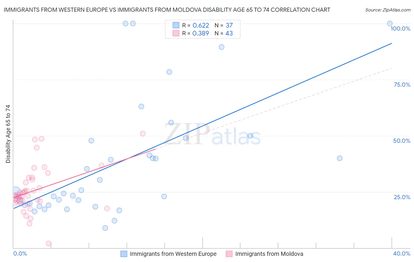 Immigrants from Western Europe vs Immigrants from Moldova Disability Age 65 to 74