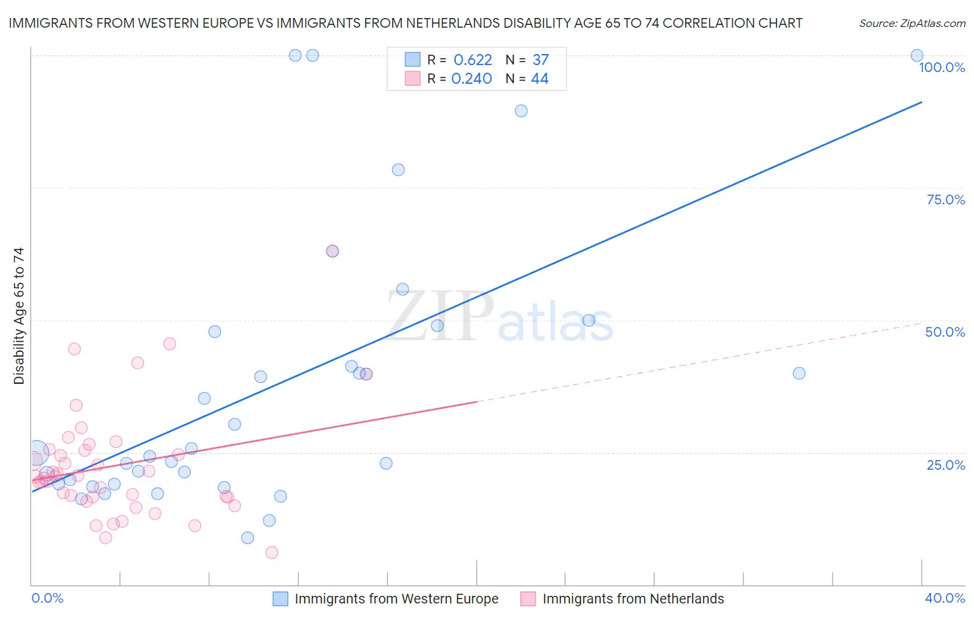 Immigrants from Western Europe vs Immigrants from Netherlands Disability Age 65 to 74