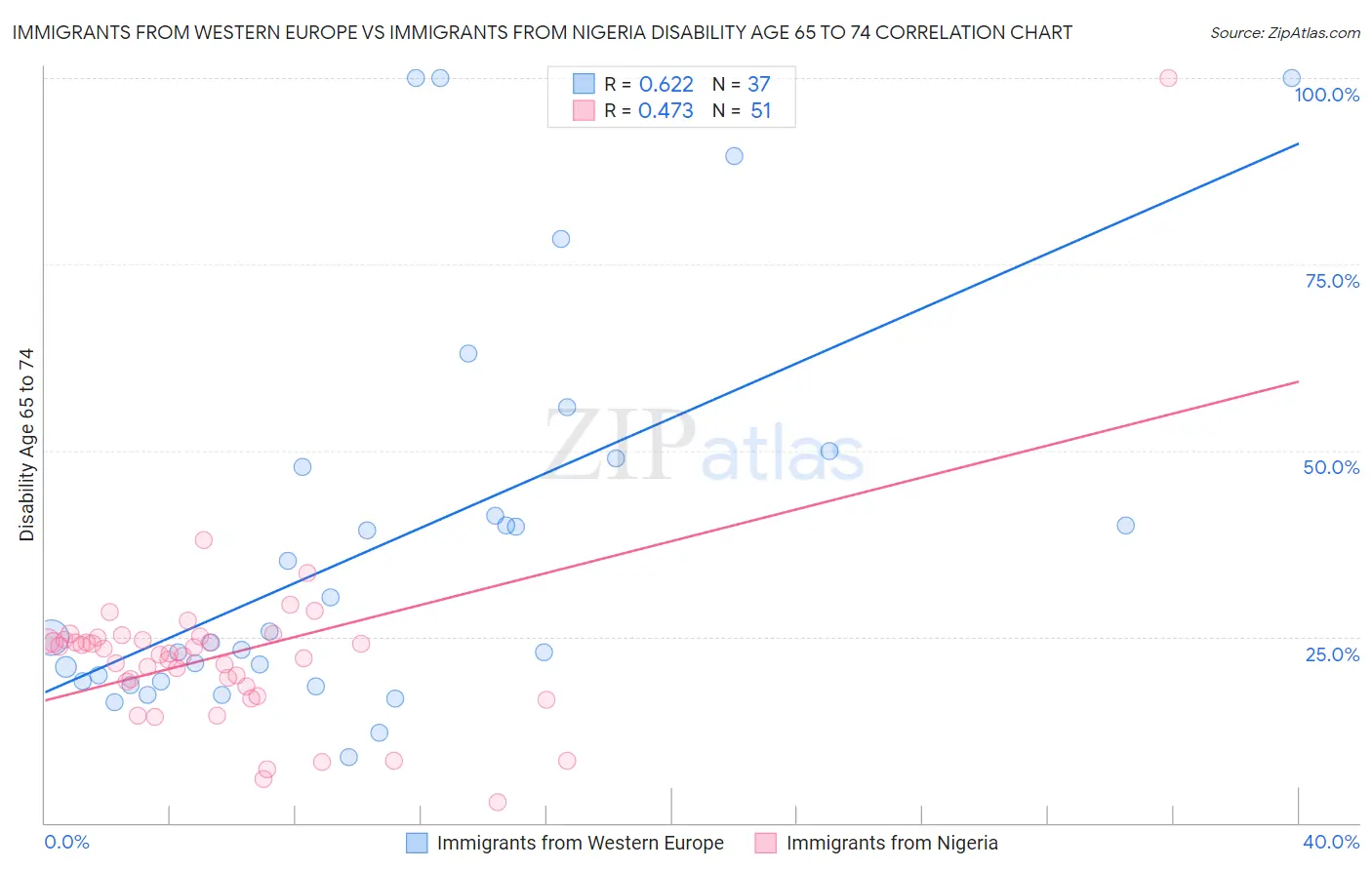 Immigrants from Western Europe vs Immigrants from Nigeria Disability Age 65 to 74