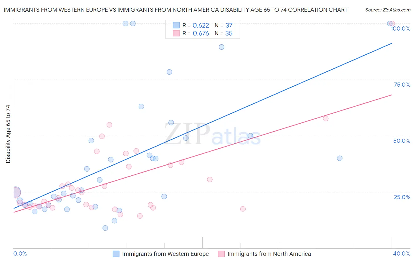 Immigrants from Western Europe vs Immigrants from North America Disability Age 65 to 74