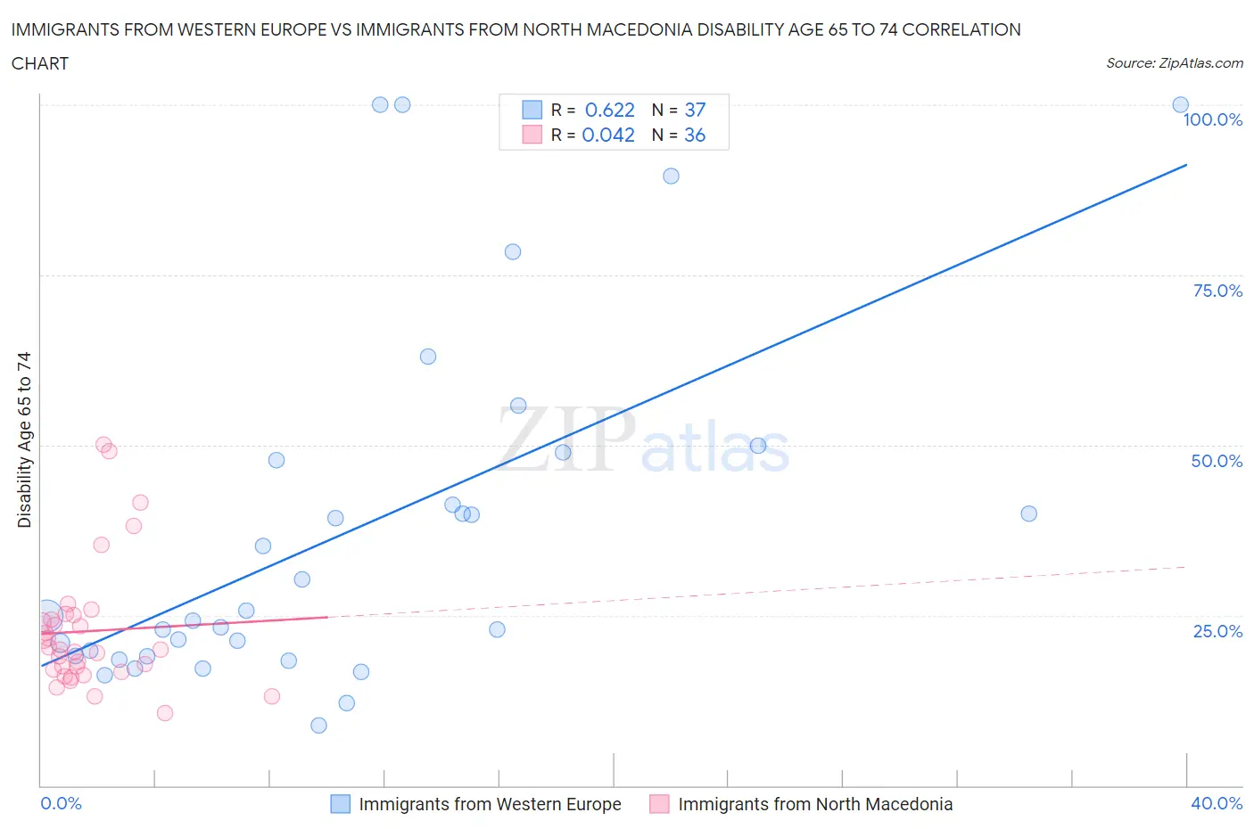 Immigrants from Western Europe vs Immigrants from North Macedonia Disability Age 65 to 74